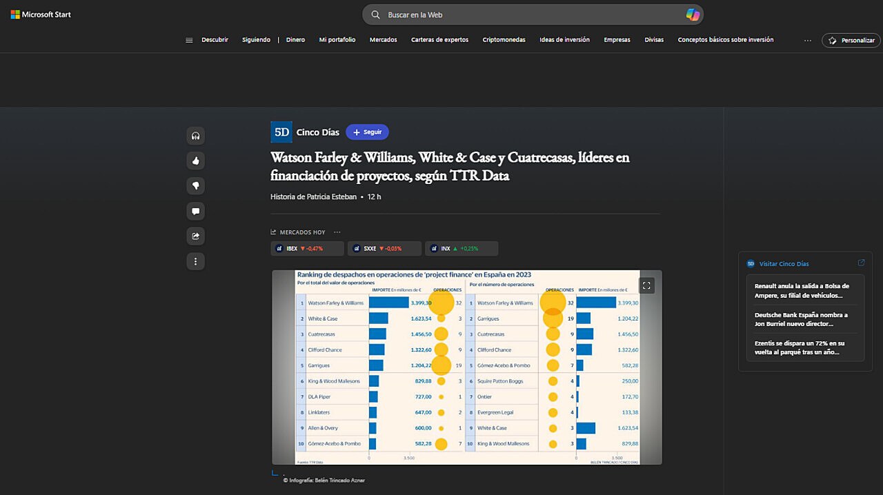 Watson Farley & Williams, White & Case y Cuatrecasas, lderes en financiacin de proyectos, segn TTR Data